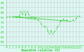Courbe de l'humidit relative pour Vlieland