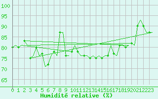 Courbe de l'humidit relative pour Platform Hoorn-a Sea