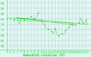 Courbe de l'humidit relative pour Muenster / Osnabrueck