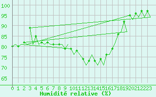 Courbe de l'humidit relative pour London / Heathrow (UK)