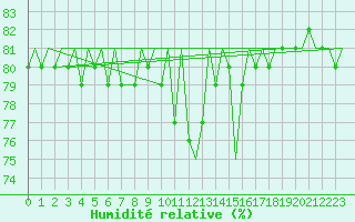 Courbe de l'humidit relative pour Brize Norton