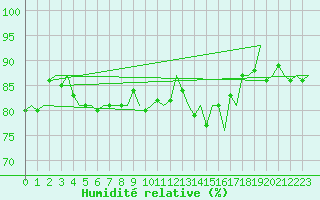 Courbe de l'humidit relative pour Platform K14-fa-1c Sea