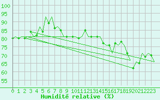 Courbe de l'humidit relative pour Amsterdam Airport Schiphol