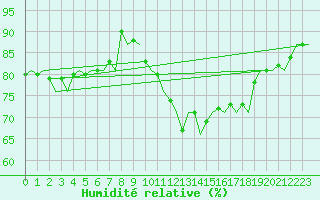 Courbe de l'humidit relative pour Groningen Airport Eelde