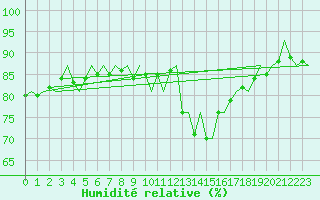 Courbe de l'humidit relative pour Platform Buitengaats/BG-OHVS2