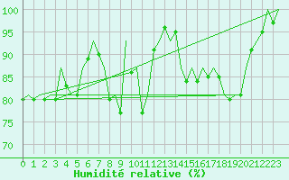 Courbe de l'humidit relative pour Aberdeen (UK)