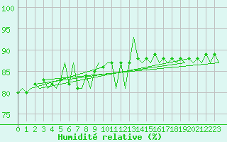 Courbe de l'humidit relative pour Platform K13-A