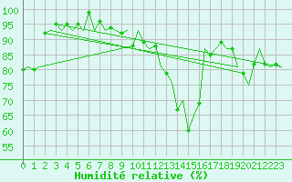Courbe de l'humidit relative pour Billund Lufthavn
