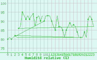 Courbe de l'humidit relative pour Maastricht / Zuid Limburg (PB)