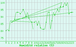 Courbe de l'humidit relative pour Leipzig-Schkeuditz