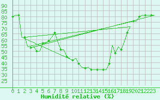 Courbe de l'humidit relative pour Kalamata Airport