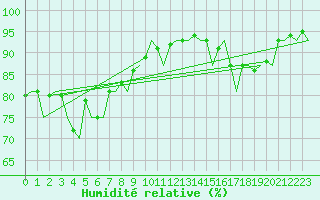 Courbe de l'humidit relative pour Platform K14-fa-1c Sea