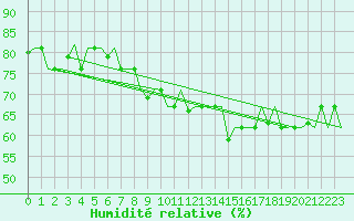 Courbe de l'humidit relative pour Gnes (It)