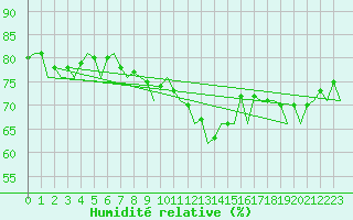 Courbe de l'humidit relative pour Baden Wurttemberg, Neuostheim