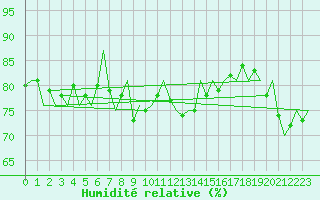 Courbe de l'humidit relative pour Platform F3-fb-1 Sea