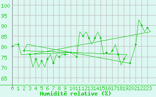 Courbe de l'humidit relative pour Celle