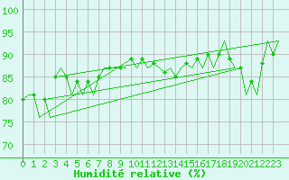 Courbe de l'humidit relative pour Platform Hoorn-a Sea