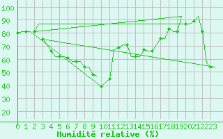 Courbe de l'humidit relative pour Rimini