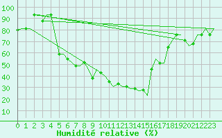 Courbe de l'humidit relative pour Malatya / Erhac