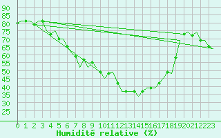 Courbe de l'humidit relative pour Salzburg-Flughafen