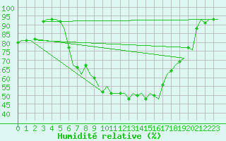Courbe de l'humidit relative pour Gilze-Rijen
