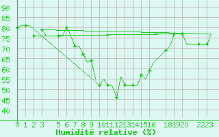 Courbe de l'humidit relative pour Tunis-Carthage
