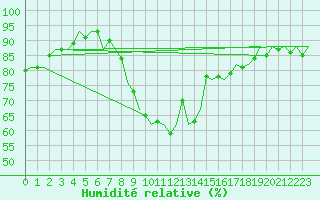 Courbe de l'humidit relative pour Holbeach