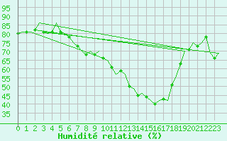 Courbe de l'humidit relative pour Wittmundhaven