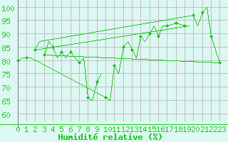 Courbe de l'humidit relative pour Hammerfest