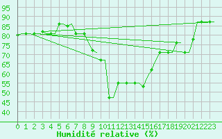 Courbe de l'humidit relative pour Kerkyra Airport