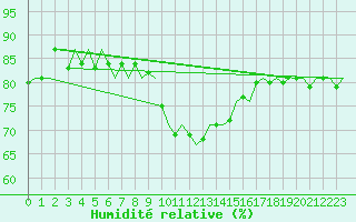 Courbe de l'humidit relative pour Roma Fiumicino
