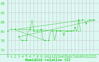 Courbe de l'humidit relative pour St. Peterburg