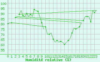 Courbe de l'humidit relative pour Buechel