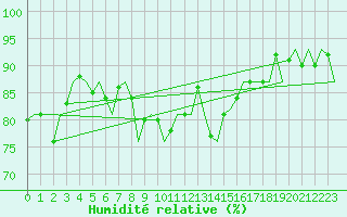 Courbe de l'humidit relative pour Platform Awg-1 Sea
