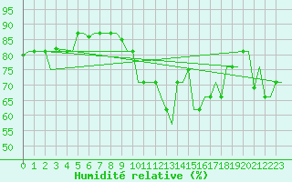Courbe de l'humidit relative pour Keflavikurflugvollur