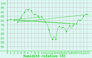 Courbe de l'humidit relative pour Beauvechain (Be)