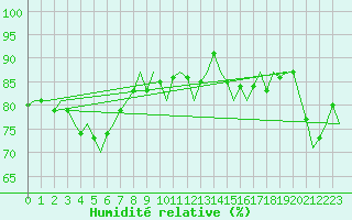 Courbe de l'humidit relative pour Erfurt-Bindersleben