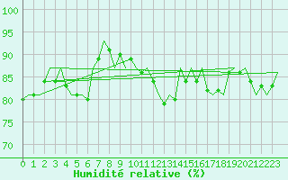 Courbe de l'humidit relative pour Hannover