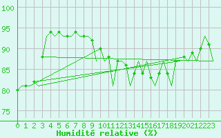 Courbe de l'humidit relative pour Lodz
