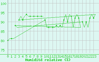 Courbe de l'humidit relative pour Rotterdam Airport Zestienhoven