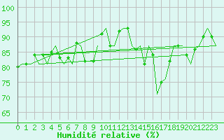 Courbe de l'humidit relative pour Dublin (Ir)