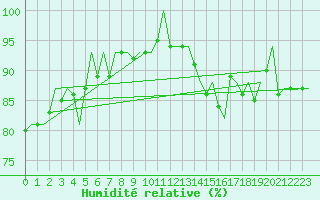 Courbe de l'humidit relative pour Brize Norton
