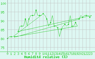 Courbe de l'humidit relative pour Vlissingen
