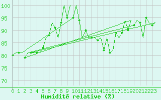 Courbe de l'humidit relative pour Fassberg