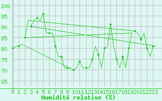 Courbe de l'humidit relative pour Oostende (Be)