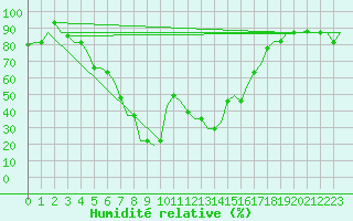 Courbe de l'humidit relative pour Kalamata Airport