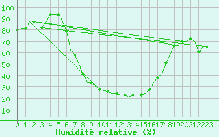 Courbe de l'humidit relative pour Vrsac