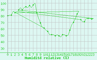 Courbe de l'humidit relative pour Holzdorf