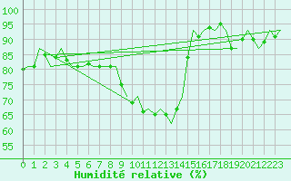 Courbe de l'humidit relative pour Volkel