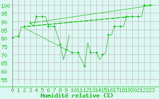 Courbe de l'humidit relative pour Milano / Malpensa